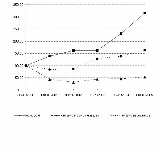 Sonic Chart 2005